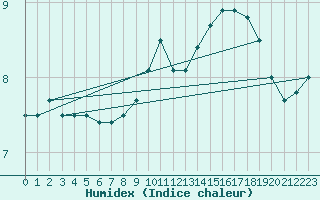 Courbe de l'humidex pour Elsenborn (Be)