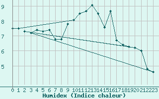 Courbe de l'humidex pour Cimetta