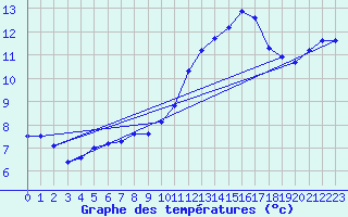Courbe de tempratures pour Lormes (58)