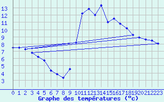Courbe de tempratures pour Formigures (66)