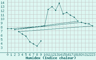 Courbe de l'humidex pour Formigures (66)