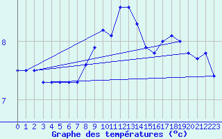 Courbe de tempratures pour Capel Curig