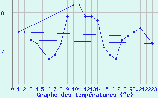 Courbe de tempratures pour Crni Vrh