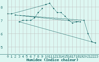 Courbe de l'humidex pour Essen