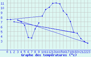 Courbe de tempratures pour Bziers Cap d