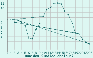 Courbe de l'humidex pour Bziers Cap d'Agde (34)