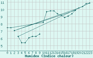 Courbe de l'humidex pour Milford Haven