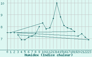 Courbe de l'humidex pour Brocken