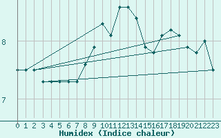 Courbe de l'humidex pour Capel Curig