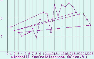 Courbe du refroidissement olien pour Meiringen