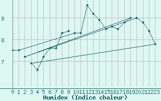 Courbe de l'humidex pour Villanueva de Crdoba