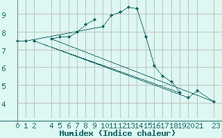 Courbe de l'humidex pour Sint Katelijne-waver (Be)