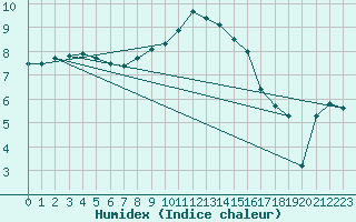 Courbe de l'humidex pour Terschelling Hoorn