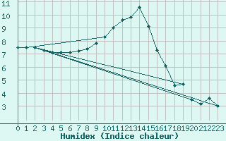 Courbe de l'humidex pour Herstmonceux (UK)