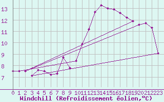 Courbe du refroidissement olien pour Aix-en-Provence (13)