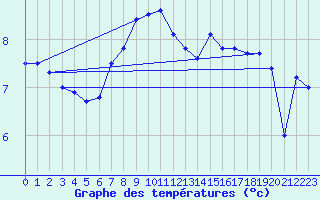 Courbe de tempratures pour Klippeneck