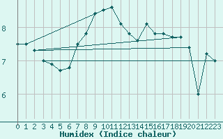 Courbe de l'humidex pour Klippeneck