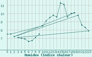 Courbe de l'humidex pour Chamonix-Mont-Blanc (74)