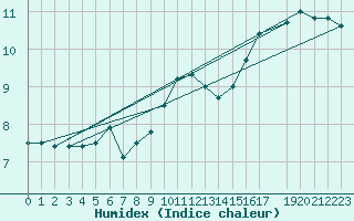 Courbe de l'humidex pour Zeebrugge