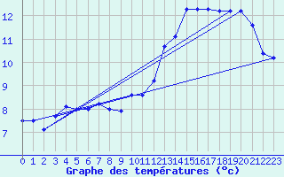 Courbe de tempratures pour Pointe de Chassiron (17)