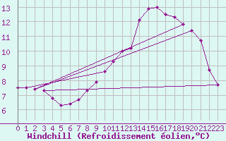 Courbe du refroidissement olien pour Pinsot (38)