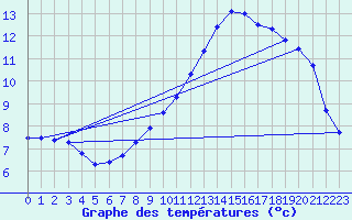 Courbe de tempratures pour Pinsot (38)