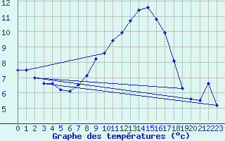 Courbe de tempratures pour Fribourg (All)