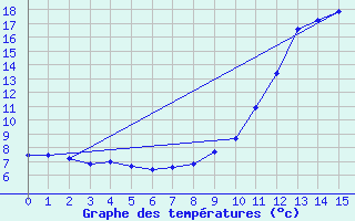 Courbe de tempratures pour Potes / Torre del Infantado (Esp)