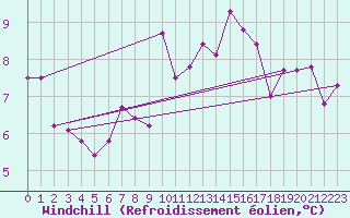 Courbe du refroidissement olien pour Cap Pertusato (2A)