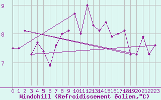 Courbe du refroidissement olien pour Amilly (45)