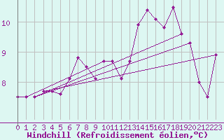 Courbe du refroidissement olien pour Malin Head