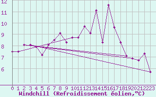 Courbe du refroidissement olien pour Oberstdorf