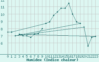 Courbe de l'humidex pour Inverbervie