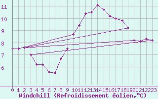 Courbe du refroidissement olien pour Bad Salzuflen