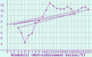 Courbe du refroidissement olien pour Delemont