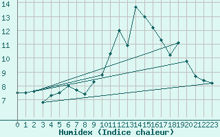 Courbe de l'humidex pour Cambrai / Epinoy (62)