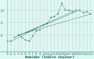 Courbe de l'humidex pour Cap de la Hve (76)