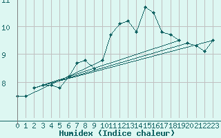 Courbe de l'humidex pour Alberschwende