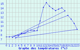 Courbe de tempratures pour Avord (18)