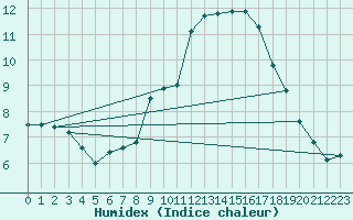 Courbe de l'humidex pour Abla