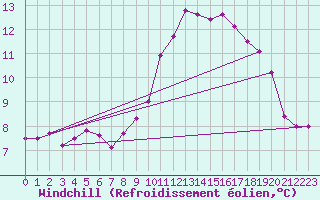 Courbe du refroidissement olien pour Ouessant (29)