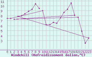 Courbe du refroidissement olien pour Dagloesen