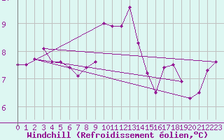 Courbe du refroidissement olien pour Camborne