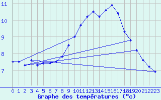 Courbe de tempratures pour Berus