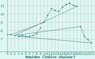 Courbe de l'humidex pour Beernem (Be)