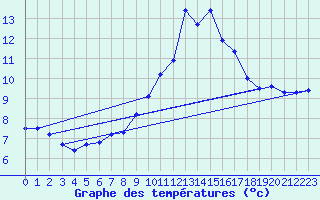 Courbe de tempratures pour Vitigudino