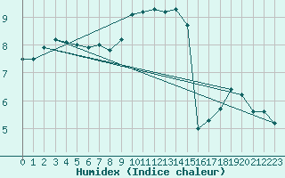 Courbe de l'humidex pour Constance (All)