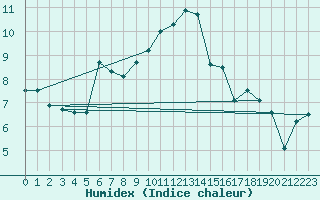 Courbe de l'humidex pour Altdorf