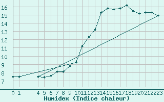Courbe de l'humidex pour Voss-Bo