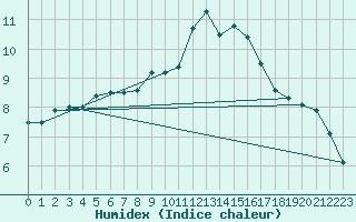 Courbe de l'humidex pour Cambrai / Epinoy (62)